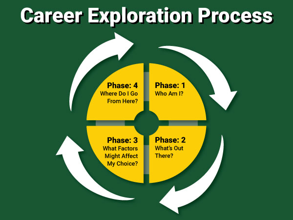 Career Exploration Process - See text below for the Four Phases