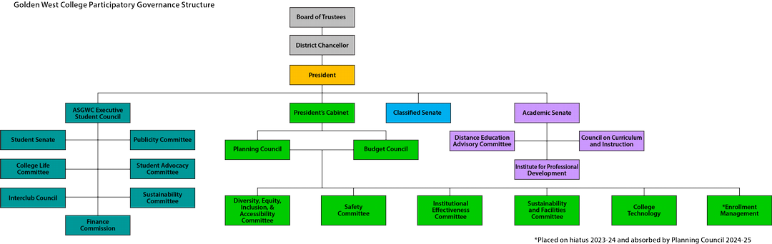 Figure 1. GWC Participatory Governance Structure