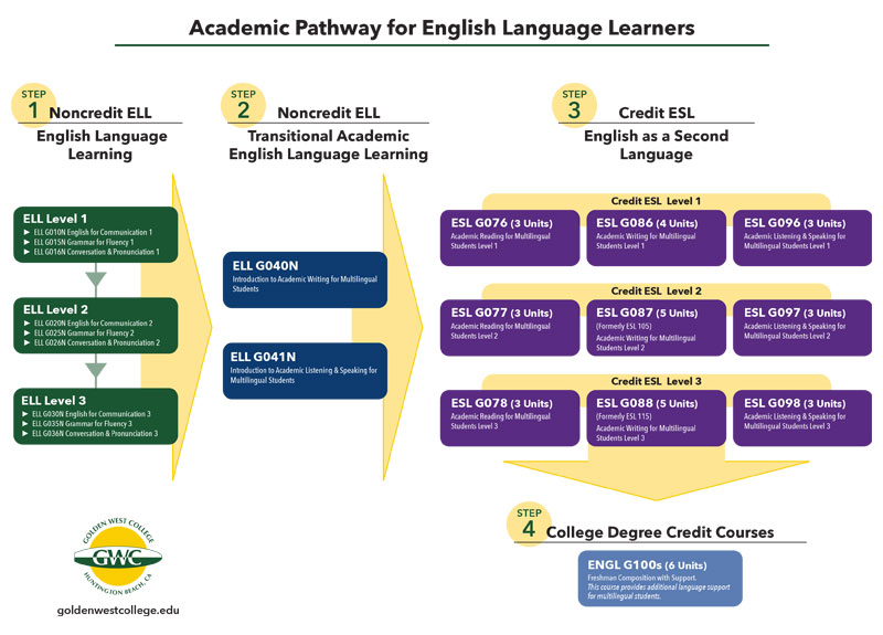 ELL Progression Chart for Transitional Academic English Language Learning