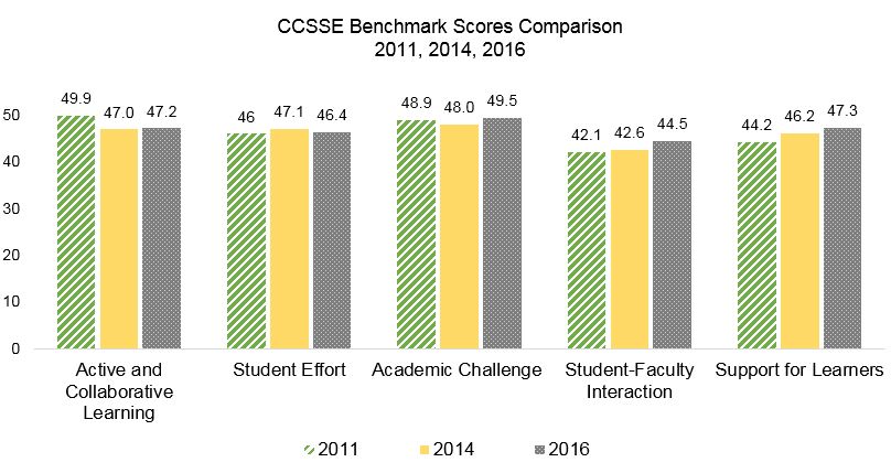 Benchmark Bar Chart Comparison 2011-2014-2016