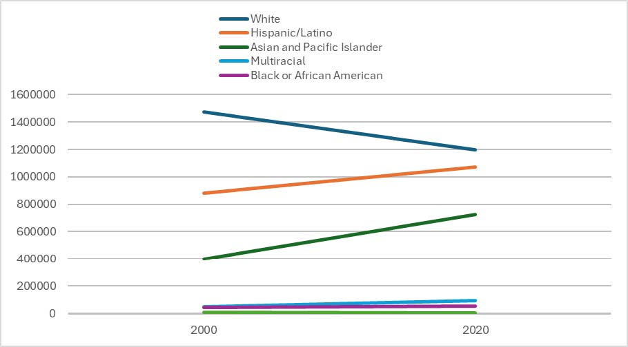Figure 1. Population Count by Ethnicity Change in Orange County from 2000 to 2020