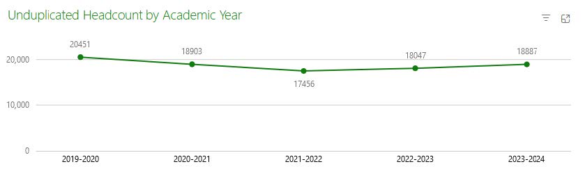 Figure 3: GWC Unique Student Count Over Time