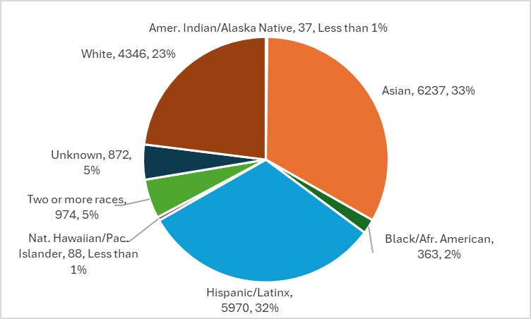 Figure 4: 2023-2024 GWC Unique Student Count by Race/Ethnicity