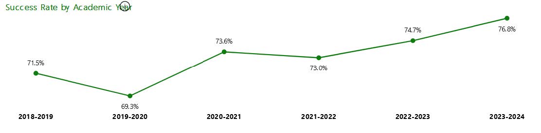 Figure 5: Success Rates Over Time