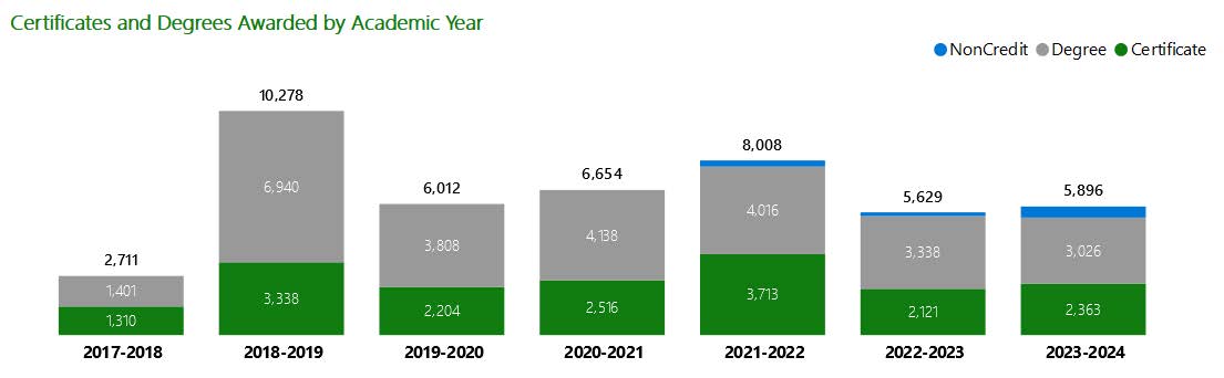 Figure 6: Award Counts by Type of Award