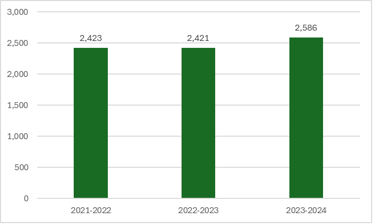Figure 7: Transfer Count of GWC Students who Subsequently Enroll at a 4-year University